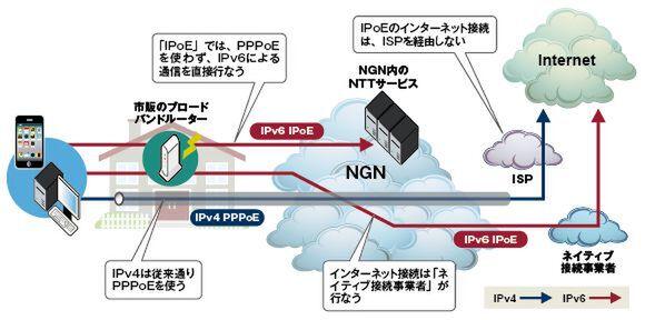 NTT東西のIPv6サービスが2方式あるわけ