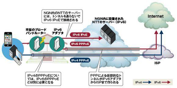 NTT東西のIPv6サービスが2方式あるわけ 