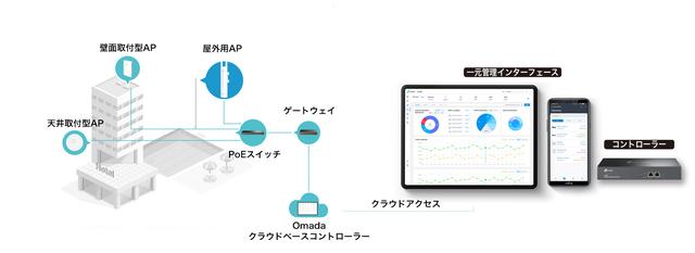TP-Link、Interopでクラウド管理ソリューション「Omada SDN Solution」を紹介 