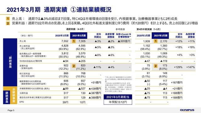 オリンパス、4Qは内視鏡事業、治療機器事業ともに2桁成長を実現　通期連結売上高は2月公表の見通しを上回る