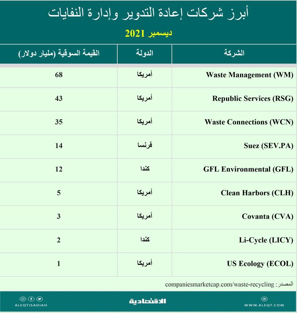 Recycling .. investment and environmental sustainability