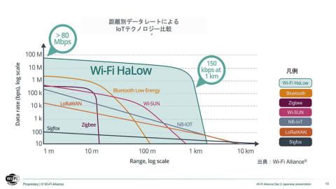 最大80Mbps超、150kbpsなら到達距離1kmのIoT機器向け規格「Wi-Fi HaLow」 