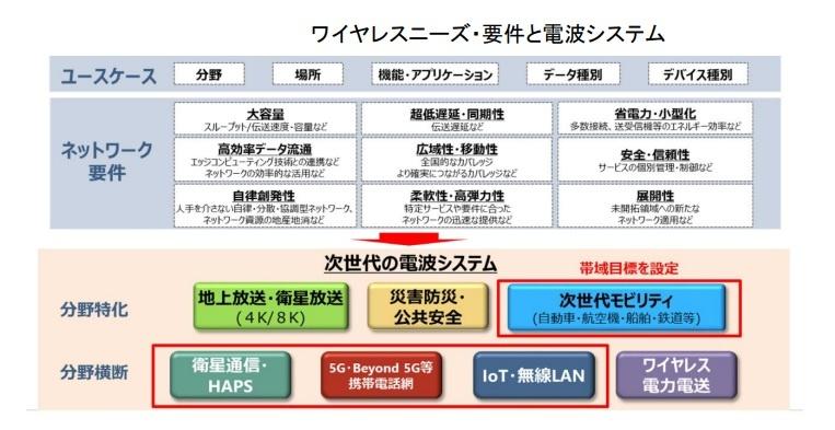 What is the next -generation radio wave policy that the Ministry of Internal Affairs and Communications looks at?Reasons for understanding 