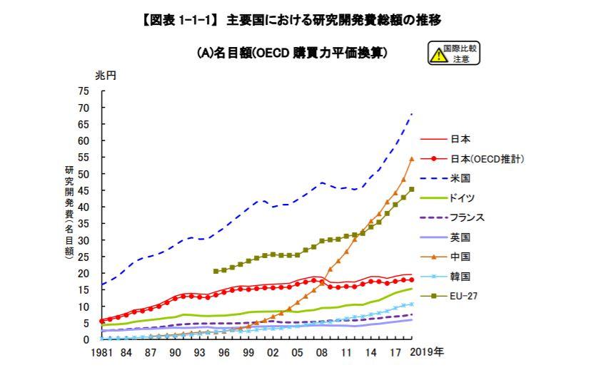 【電子版】中国ファーウェイ、昨年の研究開発費1.7兆円 