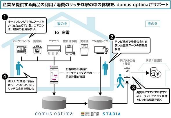 電通、マーケティングにIoTを導入