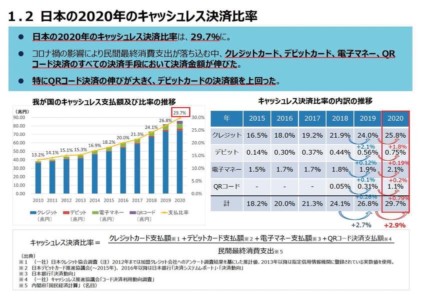 Even in Corona's evil, Japan's cashlessness summarizes the trends of the progress settlement service.