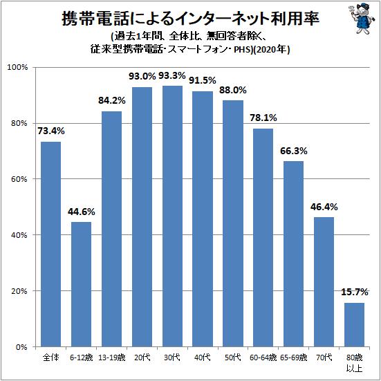 携帯電話によるネット利用率　最も高い30代は「スマホとガラケー」併用率も最高7.4％