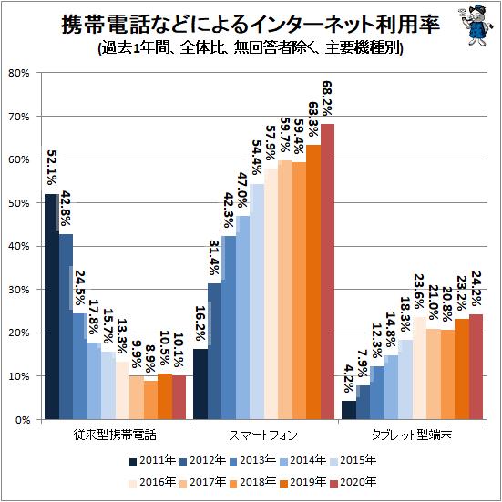 携帯電話によるネット利用率　最も高い30代は「スマホとガラケー」併用率も最高7.4％ 