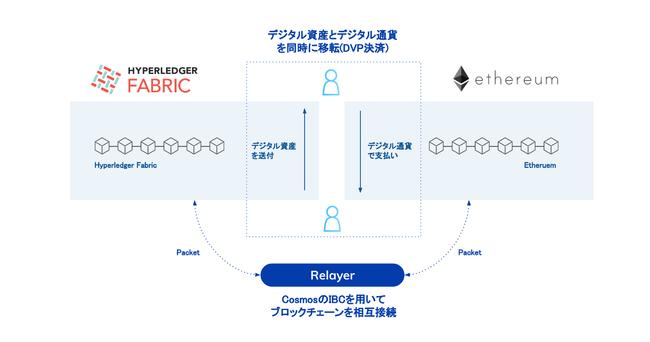 Datachain、Ethereum上のデジタル通貨とHyperledger Fabric上のデジタルアセットのインターオペラビリティ（DVP決済）の実現に向け、実証実験を開始 