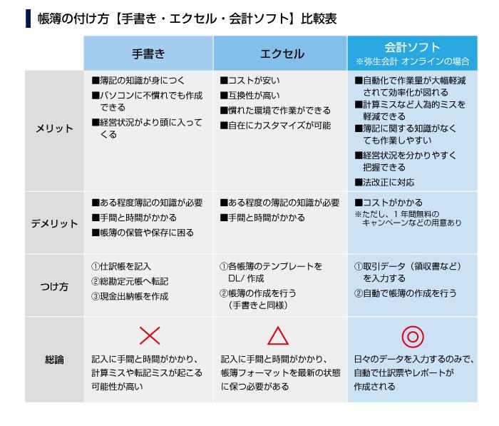 帳簿とは？ 帳簿の付け方はエクセル・手書き・会計ソフトどれがいいの？ 