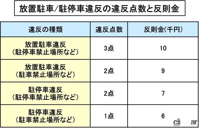 バイクの駐車違反とは？ライダーが傍にいる駐停車違反といない放置駐車違反の2種【バイク用語辞典：交通ルール編】 