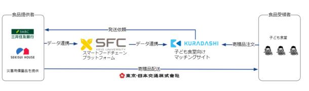 積水ハウス、クラダシと慶應義塾大学SFC研究所が実施する 子ども食堂支援DX化に向けた実証実験に食品提供企業として連携