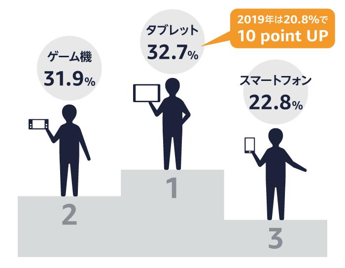  子どものデジタルデバイスの利用と子育てに関する調査 