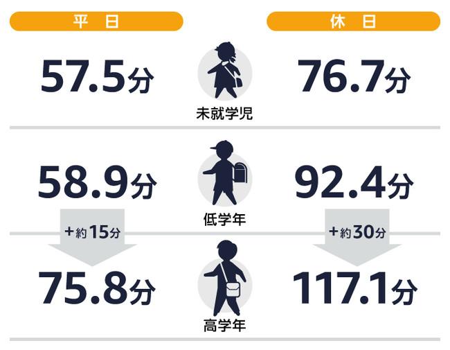  子どものデジタルデバイスの利用と子育てに関する調査  