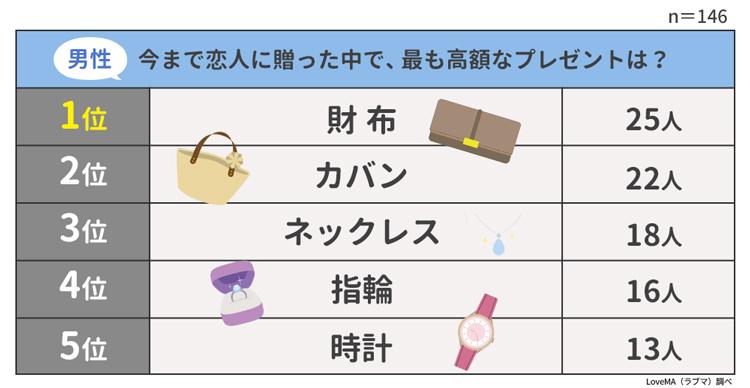 2，000万円の車！恋人に贈った最高額プレゼントは？男女497人に聞いてみた！