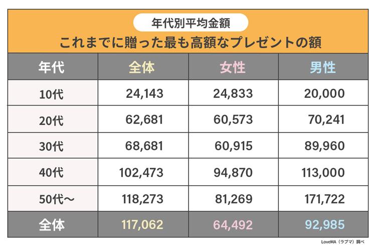 2，000万円の車！恋人に贈った最高額プレゼントは？男女497人に聞いてみた！ 