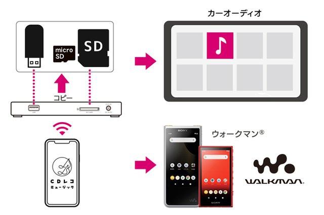 IO Data, CD Record 6” announced. Capable of saving to USB memory/SD card 