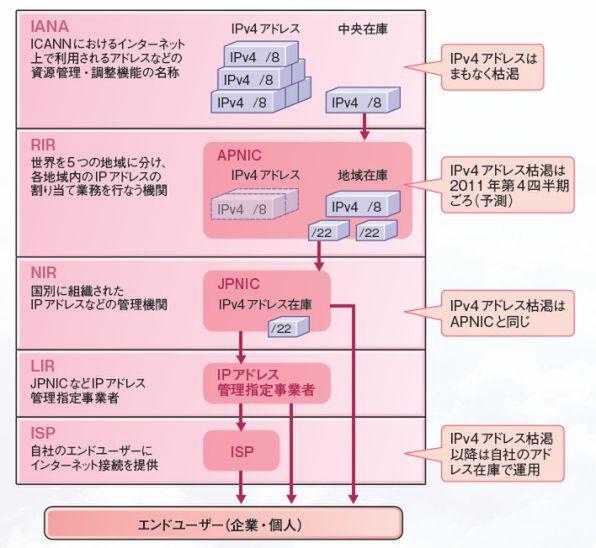 明日にも枯渇？IPv4がなくなったらどうなる？ 