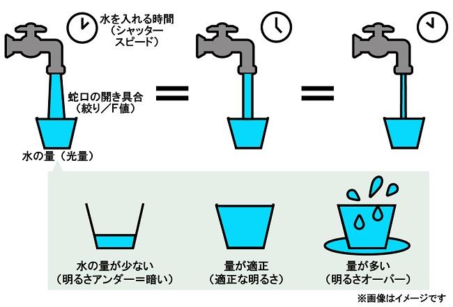 カメラのISO感度を変えると何ができる？覚えておきたいシャッタースピードや絞りの基礎知識 