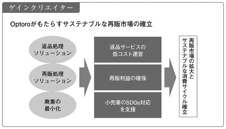 返品作業は丸ごとおまかせ！ スムーズな再還流がサステナブル市場を拡大する 