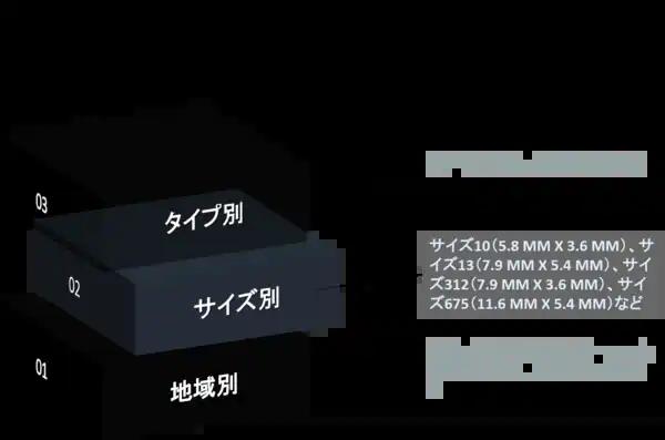 世界の補聴器バッテリー市場:バッテリータイプ別、地域別、国別の分析ー傾向、機会、制約の予測:2022-2030年