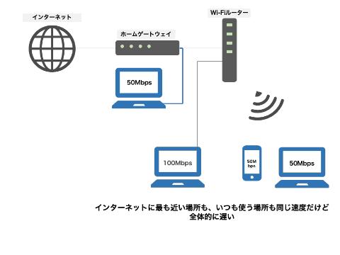 「Wi-Fiが遅い！」ネット速度低下の原因と対策7選。問題点を“切り分け”し、的確に高速化しよう 