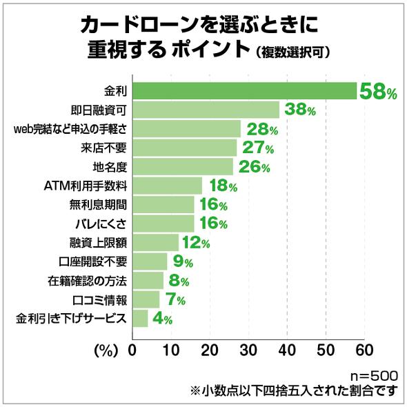 カードローンの利用用途は「生活費」がトップ　借入金額は？ 