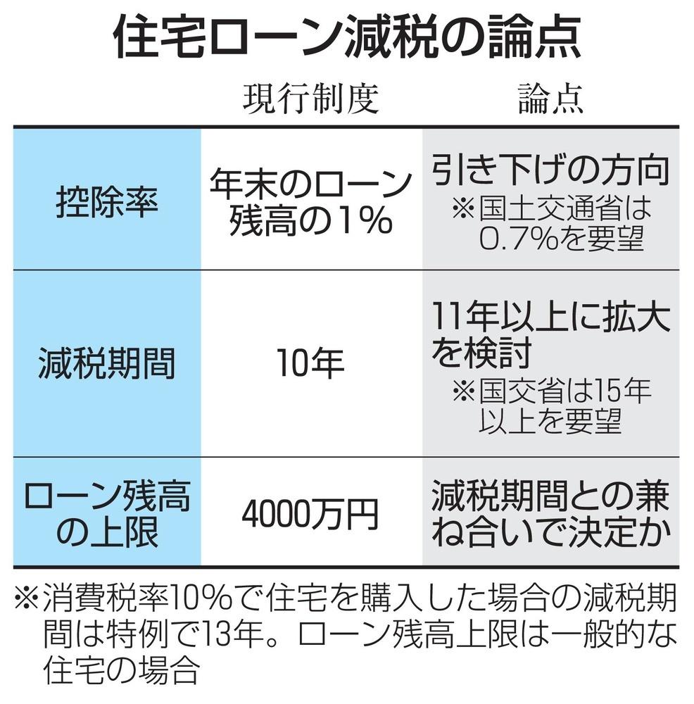 2022年度から縮小される住宅ローン減税。住宅市場への影響は？ ～ 時事解説。LIFULL HOME'S PRESSは、住宅の最新トレンドや専門家による正しい住宅情報を発信していきます【LIFULL HOME'S PRESS/ライフルホームズプレス】 