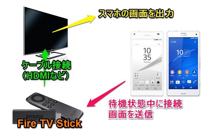 Androidスマホの画面をFire TV Stickにミラーリング 