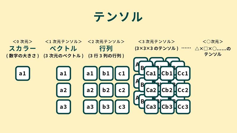 「テンソル」「ベクトル」「行列」とは？ディープラーニングの情報整理のカラクリ 連載：図でわかる3分間AIキソ講座