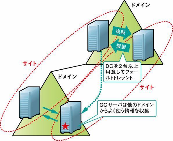 How to operate Active Directory at a remote area?