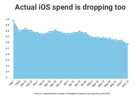 
 iOS 14.5でのユーザー追跡制限後、Androidへの広告費が増えたとの報告 