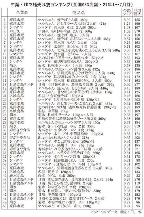 外食代替需要で高価格帯ラーメンが家庭用チルド麺市場をけん引 