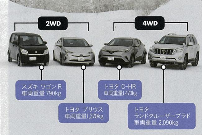 Even if 4WD is strong on uphill on snowy roads, it is hard to stop on downhill! Comparison of 2WD and hill-climbing/braking performance Company release