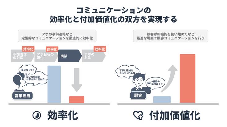 営業支援SaaS「Magic Moment Playbook」、顧客とのやりとりを完全自動化できる新機能をリリース