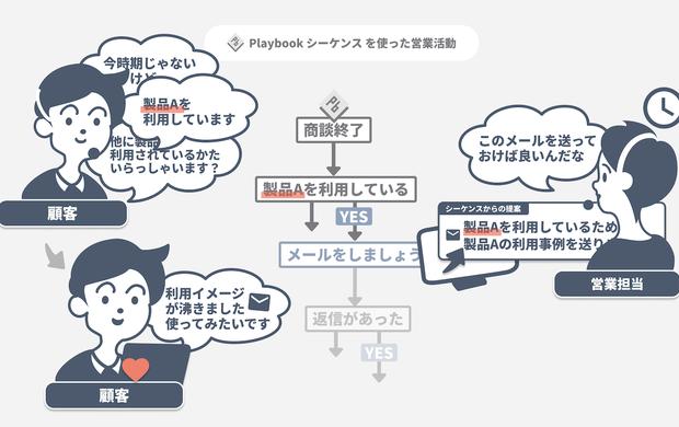 営業支援SaaS「Magic Moment Playbook」、顧客とのやりとりを完全自動化できる新機能をリリース 