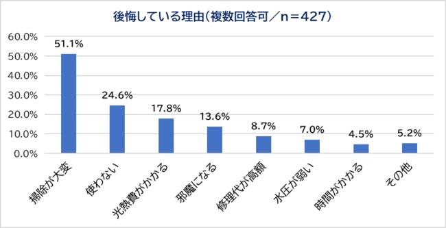  毎月26日は「風呂の日」　浴室オプションについて調査　半数以上が「掃除が大変だから」と吐露　 “実は不要！後悔したお風呂のオプション” をプロが徹底解説  