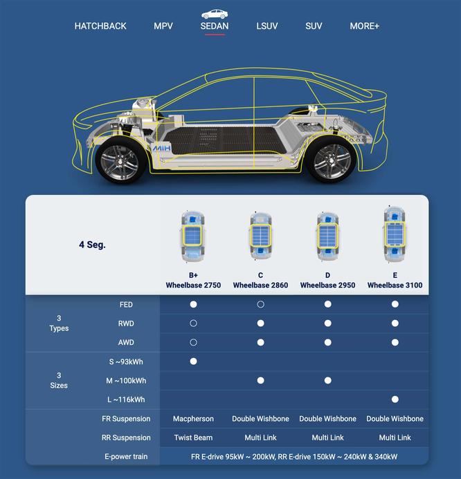 Foxconnの「MIH」とは？EVプラットフォーム、自動運転技術の統合も可能 