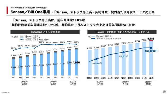 Sansan、売上は順調に推移し、2Qは前年比+25.5%　「Bill One」の売上は約14倍で高成長を継続