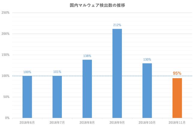 2018年11月のマルウェアレポートを公開 