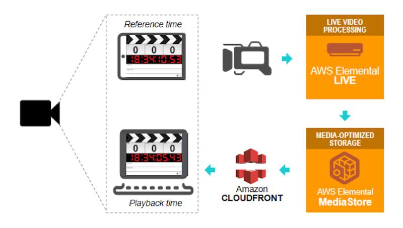 [4-part series / Part 1] Media services - Latency in live video streaming