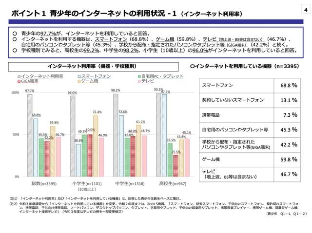 青少年コロナ禍のネット利用…1時間増加し約4時間半に