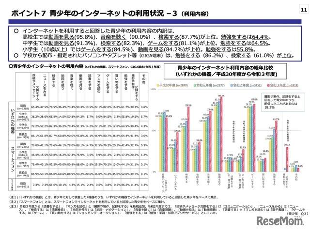 青少年コロナ禍のネット利用…1時間増加し約4時間半に 