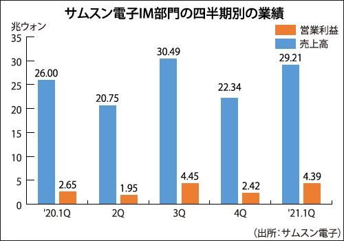 LG電子、7-9月期に四半期で過去最大の売上