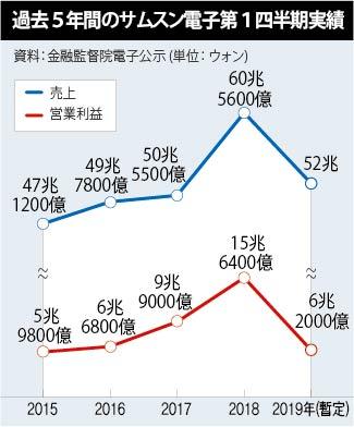 LG電子、7-9月期に四半期で過去最大の売上 