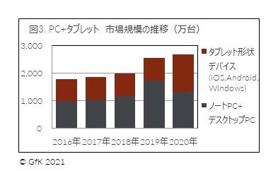 GfK Japan調べ：2020年 家電・IT市場動向