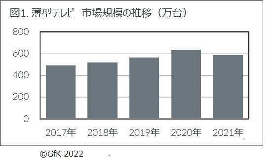 GfK Japan調べ：2020年 家電・IT市場動向 