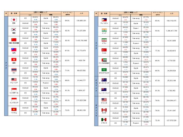 条件を絞り込んで検索 中国など14の国・地域でAndroidのシェアが80％以上に【アウンコンサルティング調べ】