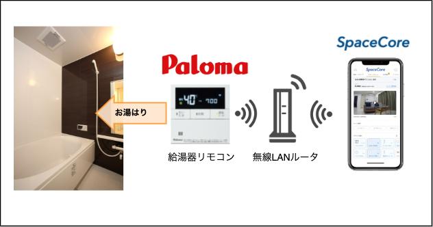  Check the temperature and hot water from your smartphone.Smart home service "SpaceCore" works with Paloma water heaters