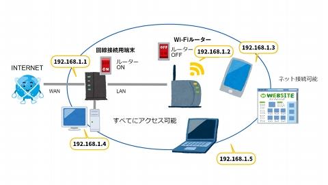 二重になったWi-Fiルーターをオフにするには？ 